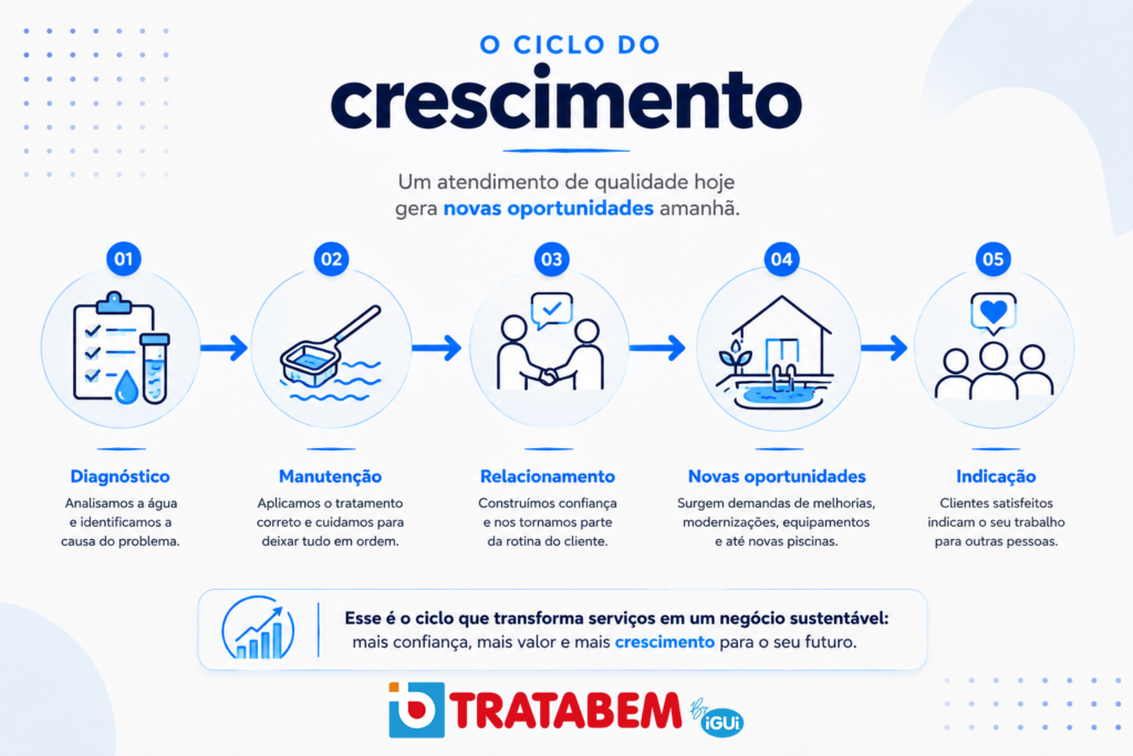 Fluxo que mostra como diagnóstico, manutenção e relacionamento geram novas oportunidades de negócio no mercado de piscinas.