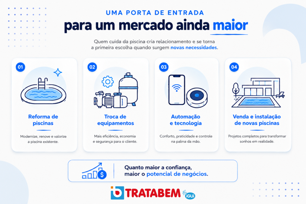 Infográfico mostrando como a manutenção de piscinas abre oportunidades para reformas, automação e venda de novas piscinas.