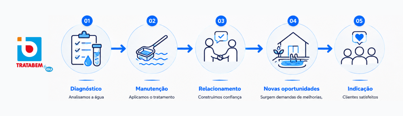 Infogr&aacute;fico sobre o crescimento do mercado de servi&ccedil;os especializados e as oportunidades de empreender com a franquia iGUi TRATABEM.
